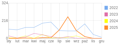 Wykres roczny blog rowerowy lavinka.bikestats.pl